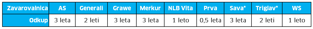 tabela1_zavarovanja